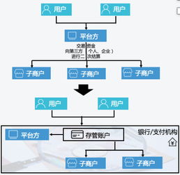 互联网平台资金结算的合规处理方案