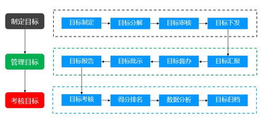 目标分解与多级目标管理的重要性