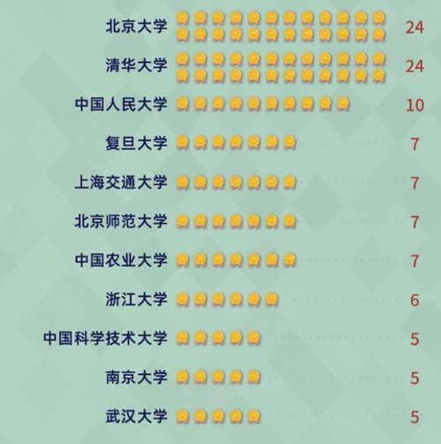 中国哪些大学拥有最好学科 8所高校上榜学科数超50,浙江大学居首位