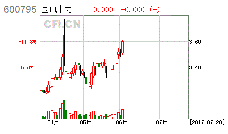 国电电力 股票10送7转3派0.78(含税)