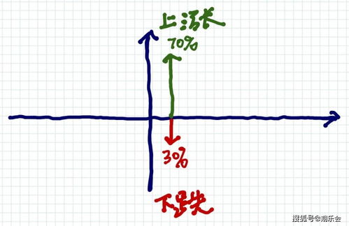 每个投资人都要了解的 好运气公式