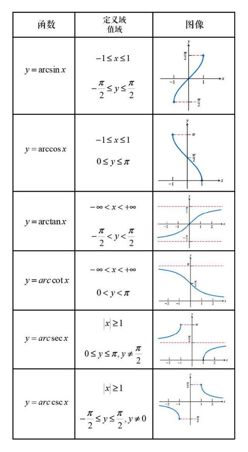 21考研数学高数公式反三角函数公式 信息评鉴中心 酷米资讯 Kumizx Com