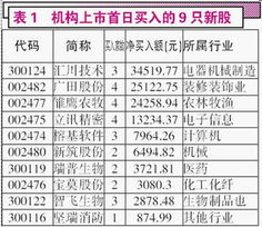 新股上市首日已经买入扣款为什么在持仓处看不到