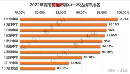2022年江苏各市主要高中一本达线率排名