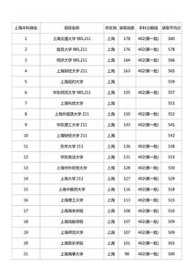 上海高中学校排名及分数线：梦想之花绽