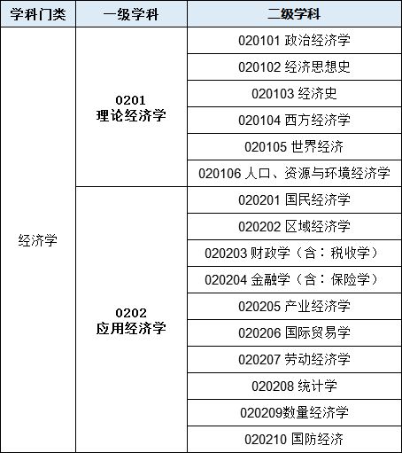 为什么不建议考经济学专业