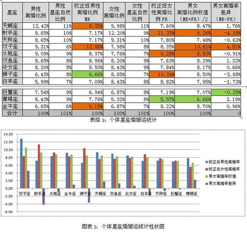 星座离婚率统计 哪个离婚率最高的星座女 离婚率最... 