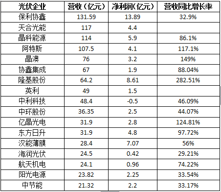 光伏业绩德的两个数据告诉你 哪家强