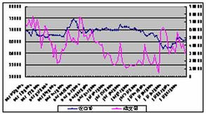期货成交量与价格