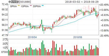 中国国旅股票的技术分析