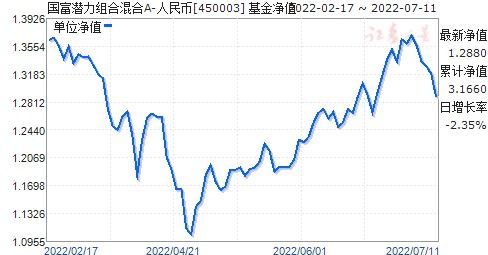 450003基金净值查询