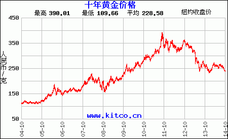 今日国内纸黄金金价多少？