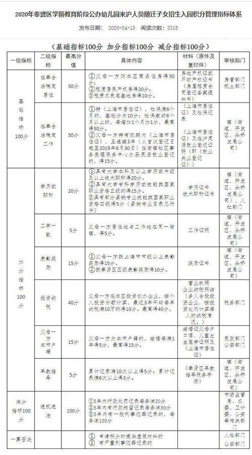 幼儿园入园网上报名不顺利 几个细节一定要注意 附5个区 打分制 入园要求