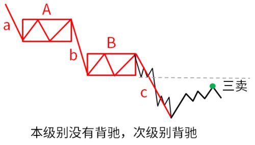 什么是本级别背驰，什么是小级别背驰？