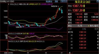 黄金今日行情趋势外汇,黄金价格走势分析