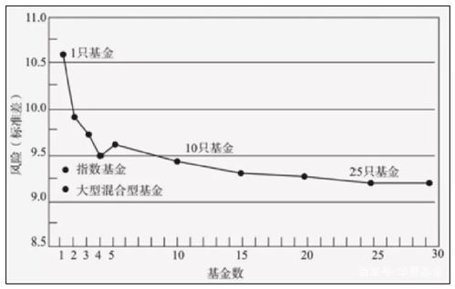 现在花一万元买一只基金，如果年增长率在15%的话，除去申购和赎回的费用，一年能