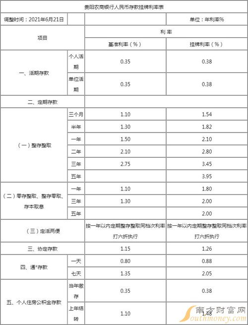 五年期定期存款利率2022