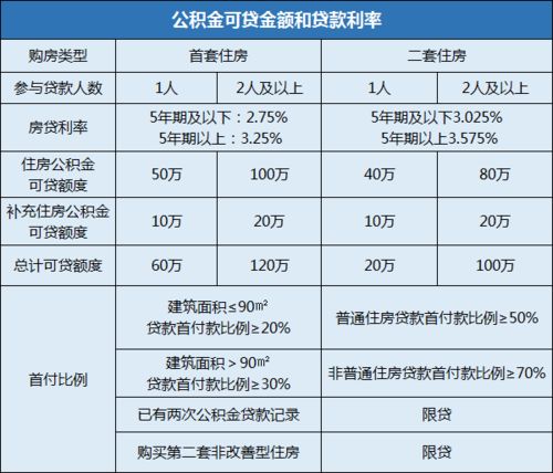 上海房贷调控升级,商贷 公积金贷你需要知道这些