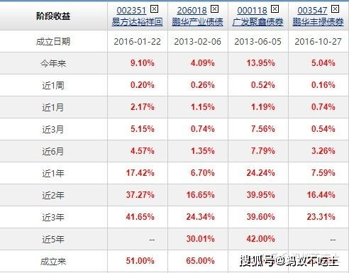 请问买十万纯债基金三年能赚多少?