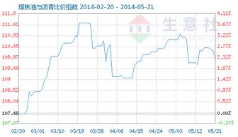 沥青与煤焦油比价指数是什么意思