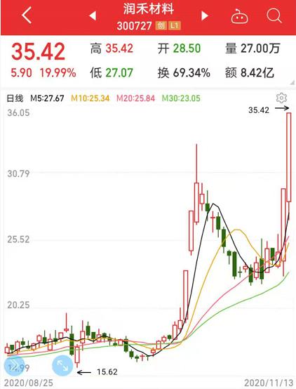 中升控股尾盘涨幅接近4%，黄毅增持80万股