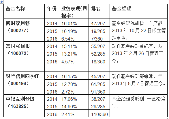 纯债券型基金为什么会亏损？