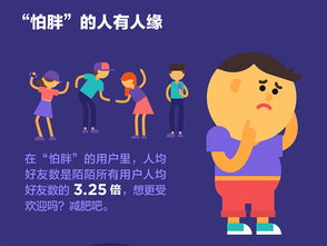 中国 怕胖 报告发布 怕胖的人有人缘 摩羯座最怕胖