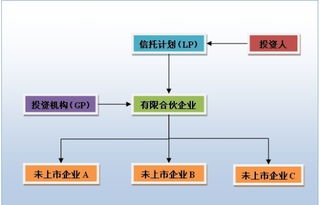 有限合伙企业产生的原因。