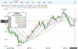 今日国际黄金价格走势分析 短期金价还会下跌吗 