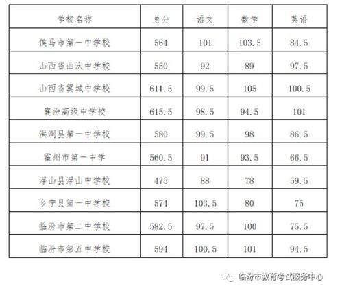 2023各个学校的分数线(山西省考分数线)