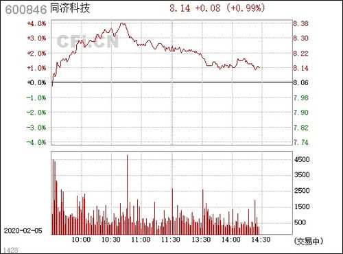 同济科技怎么样可以买进吗短线有希望吗