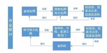 光伏人必须知道的光伏补贴申请流程 