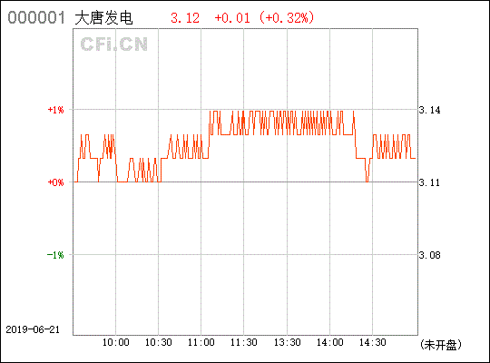 谁给我具体分析一下601991大唐发电的后期走势。被套3块钱