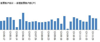 1992a股开户要多少资金