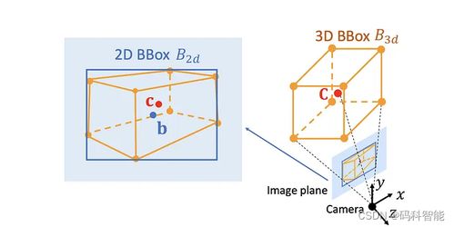 在自动驾驶中将 2D 物体检测提升到 3D