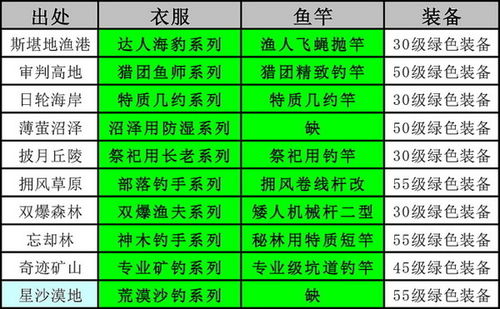 幻想神域 钓鱼攻略资料整合版 玩家必备