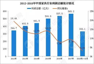 家具行业毛利率一般多少才算正常呢