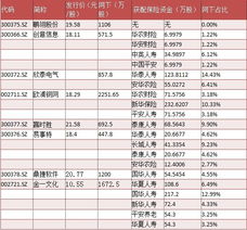 深交所今天有八只新股上市 新股上市都会大涨是吧 那这种股票是不是特别抢手 很难买吧