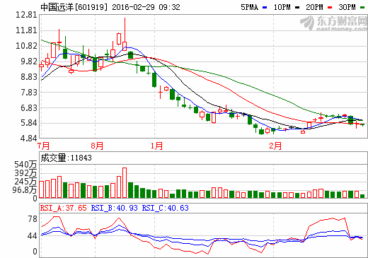 中国远洋601919进后会降了吗?