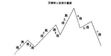 如何用波浪理论分析股市