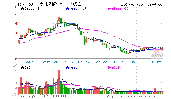 东北制药 马上就要增发了 请问是什么方式的增发? 股价会跌吗