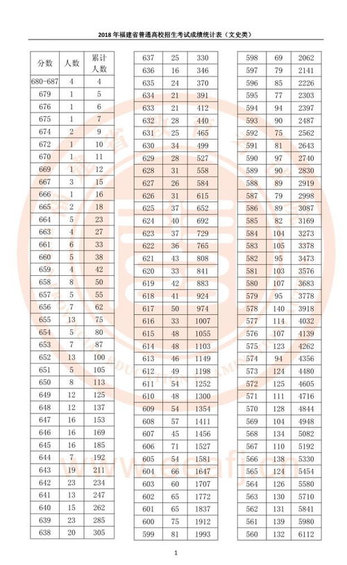 今日关注 福建公布高考成绩 一分一档 统计表 报志愿全靠它了 