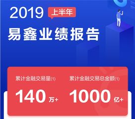 快讯 易鑫发布年中报 营收涨幅23 ,达31.62亿元