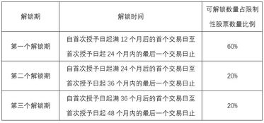 限制性股票的特点是什么