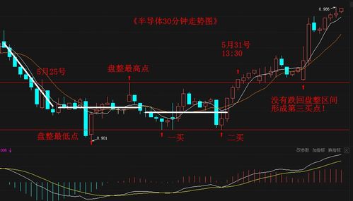 第一个中枢出现，如何区别是盘整，还是趋势