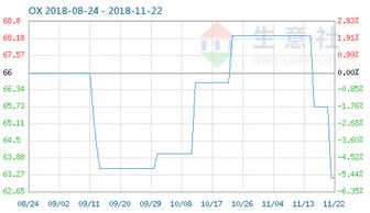 11月22日OX商品指数为63.17 