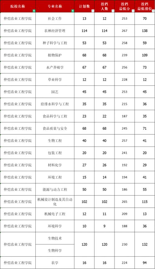 专插本公办学校专业分数低的 在两百多上下分数