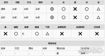 怪物猎人世界古龙种麒麟弱点及肉质的介绍