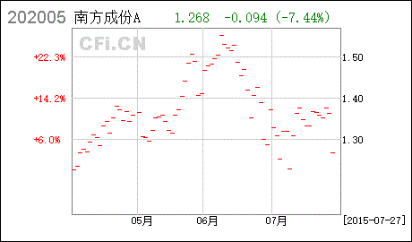 南方成份精选基金07年买的从未分过红，怎么回事