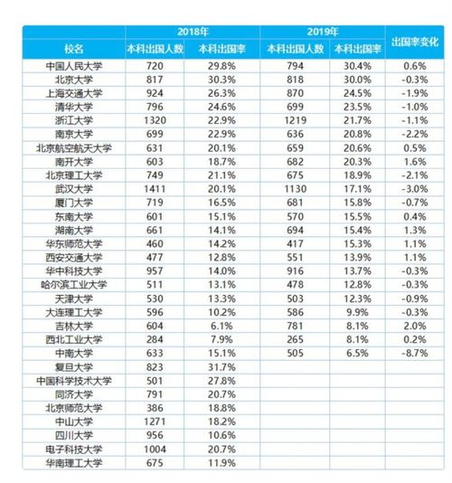 学生最爱哪些英国大学 出国率大学排名